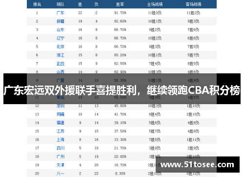 广东宏远双外援联手喜提胜利，继续领跑CBA积分榜